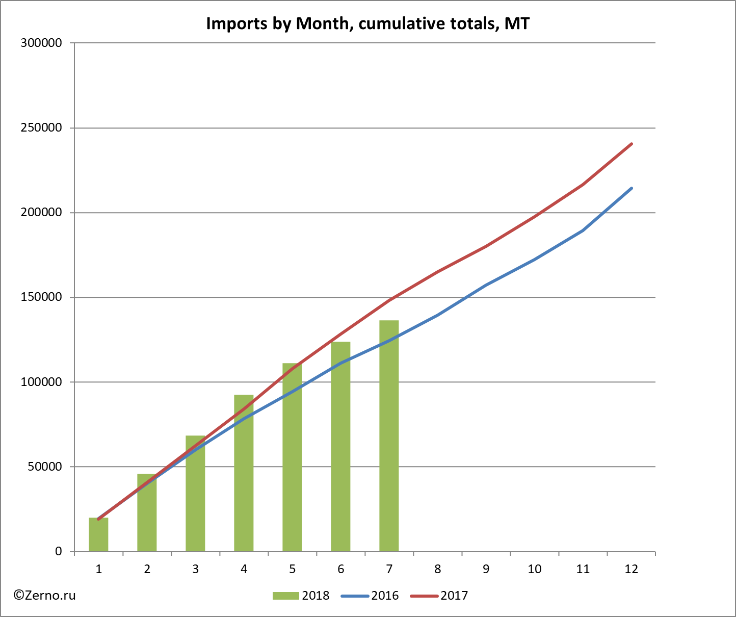 Imports by Month, cumulative totals, MT